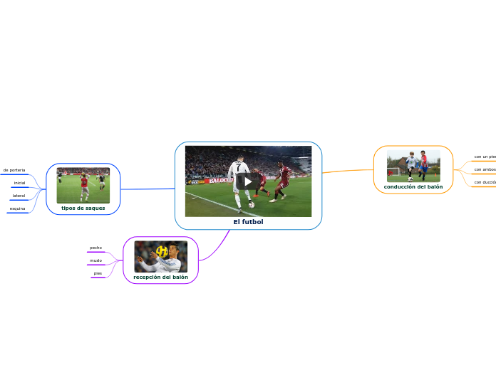 El Futbol Mind Map